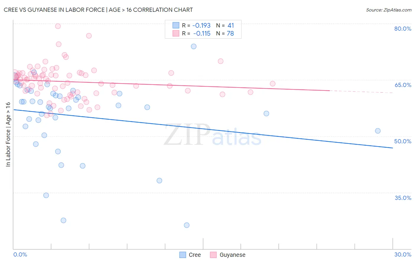 Cree vs Guyanese In Labor Force | Age > 16