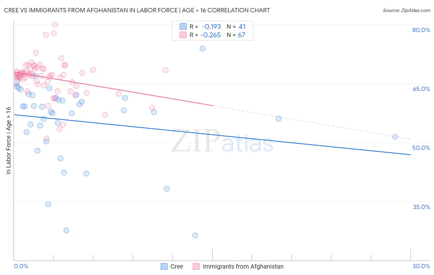 Cree vs Immigrants from Afghanistan In Labor Force | Age > 16