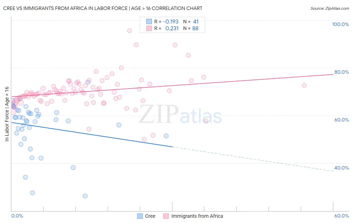 Cree vs Immigrants from Africa In Labor Force | Age > 16