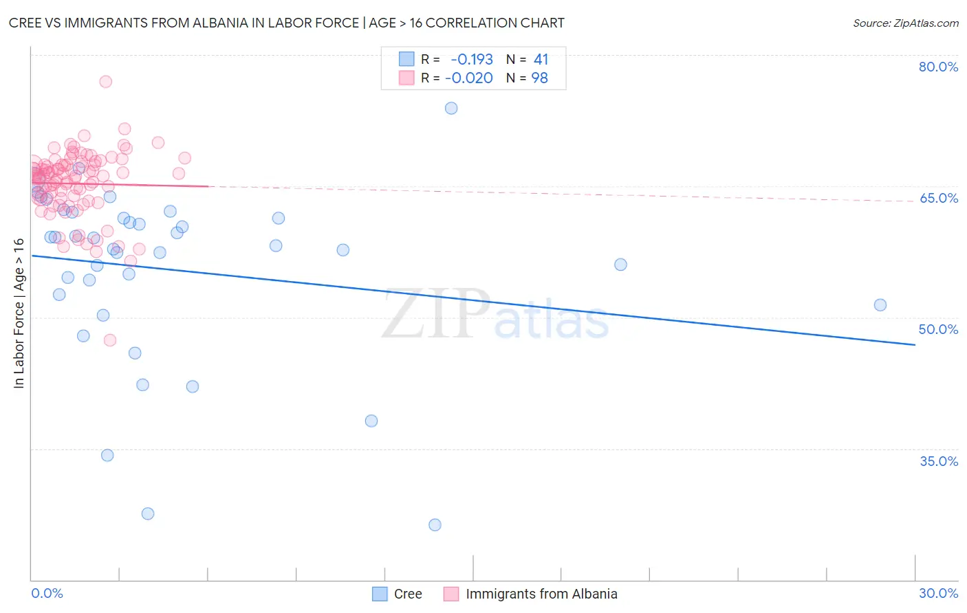 Cree vs Immigrants from Albania In Labor Force | Age > 16
