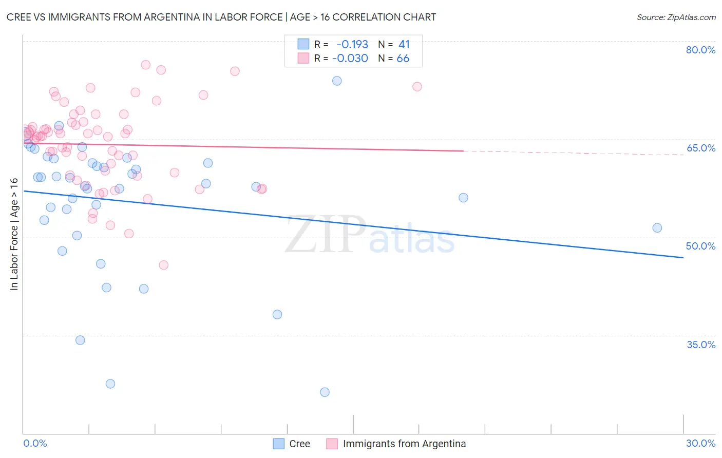 Cree vs Immigrants from Argentina In Labor Force | Age > 16