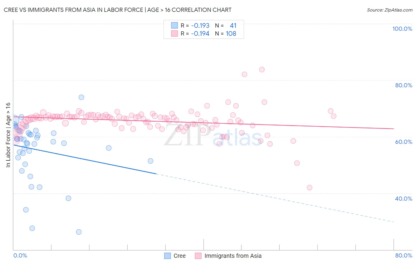 Cree vs Immigrants from Asia In Labor Force | Age > 16