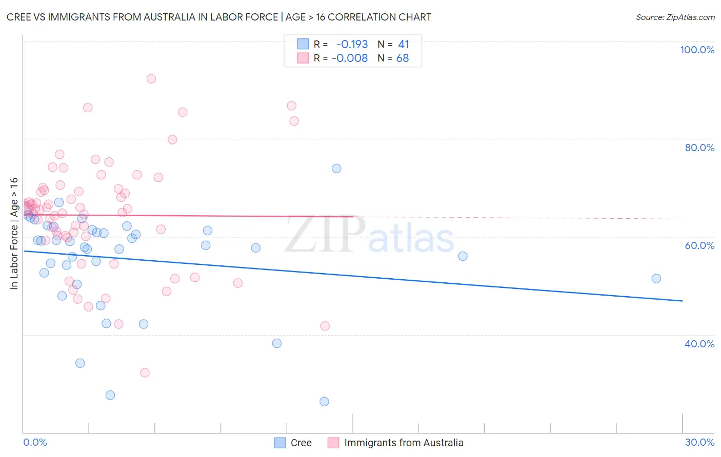 Cree vs Immigrants from Australia In Labor Force | Age > 16