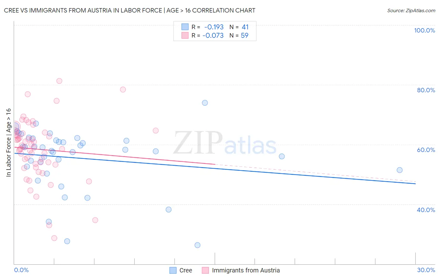 Cree vs Immigrants from Austria In Labor Force | Age > 16