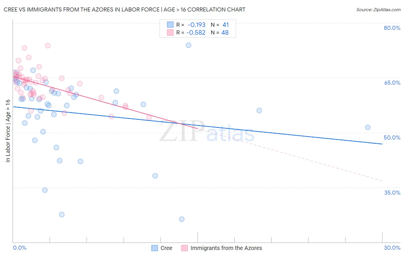 Cree vs Immigrants from the Azores In Labor Force | Age > 16