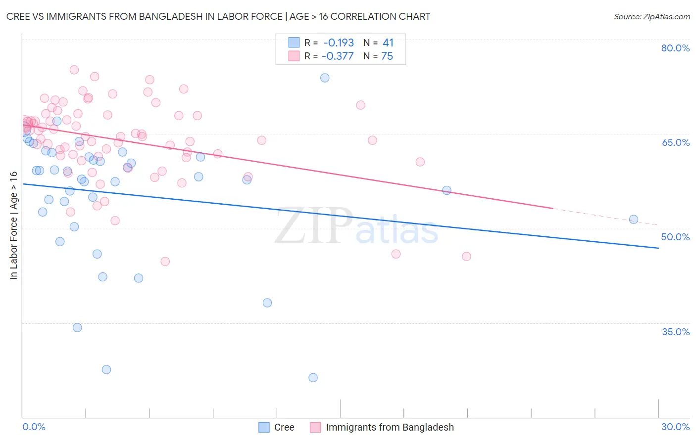 Cree vs Immigrants from Bangladesh In Labor Force | Age > 16
