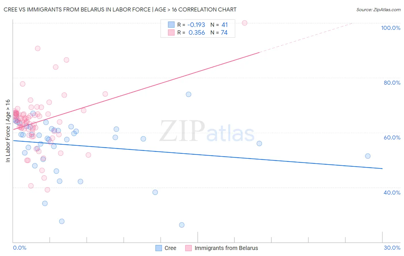 Cree vs Immigrants from Belarus In Labor Force | Age > 16