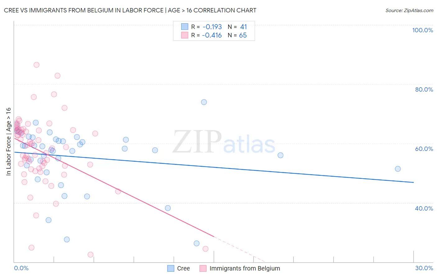 Cree vs Immigrants from Belgium In Labor Force | Age > 16