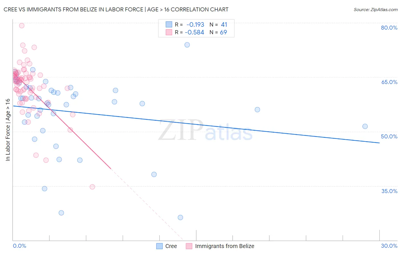 Cree vs Immigrants from Belize In Labor Force | Age > 16