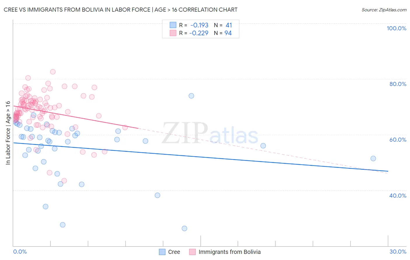 Cree vs Immigrants from Bolivia In Labor Force | Age > 16