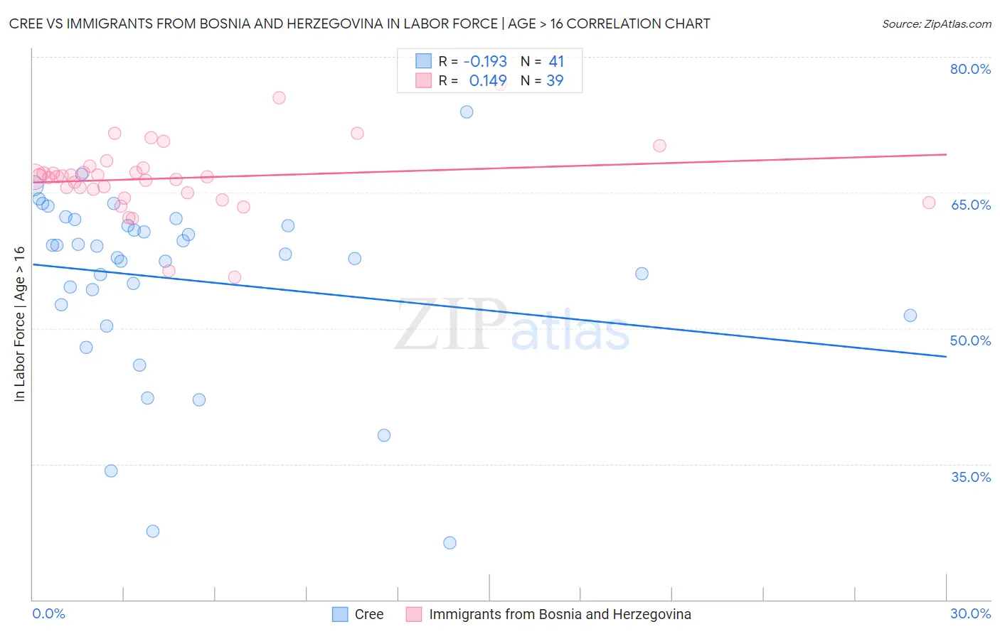 Cree vs Immigrants from Bosnia and Herzegovina In Labor Force | Age > 16