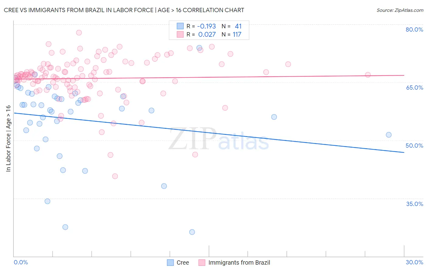 Cree vs Immigrants from Brazil In Labor Force | Age > 16
