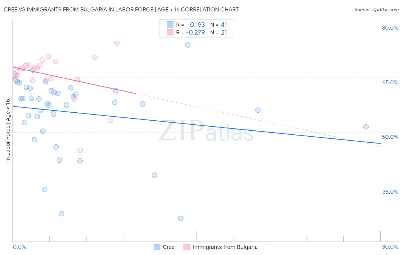Cree vs Immigrants from Bulgaria In Labor Force | Age > 16