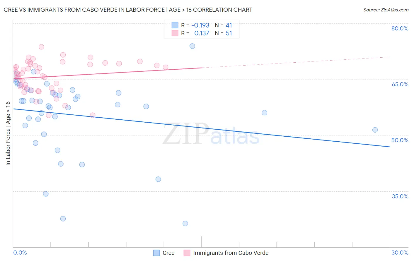 Cree vs Immigrants from Cabo Verde In Labor Force | Age > 16