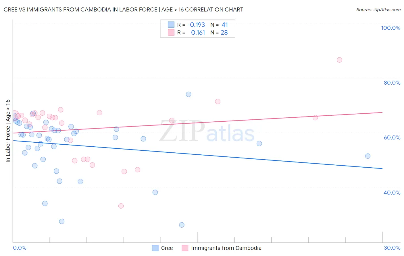 Cree vs Immigrants from Cambodia In Labor Force | Age > 16