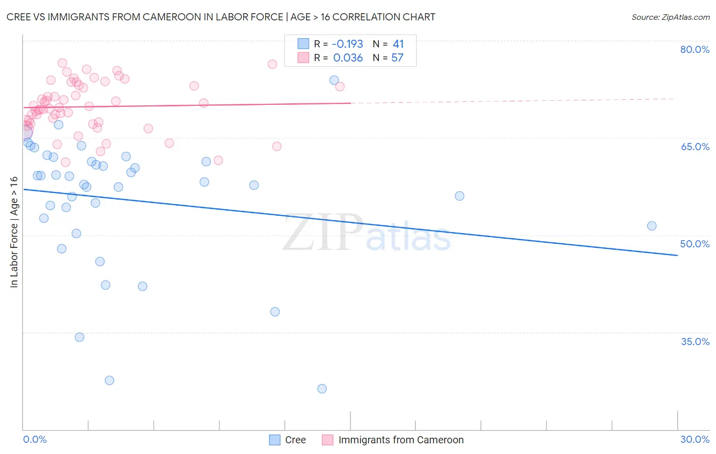 Cree vs Immigrants from Cameroon In Labor Force | Age > 16