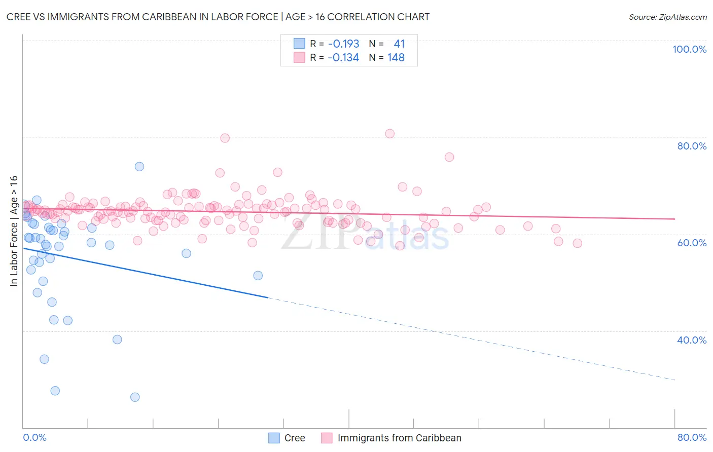 Cree vs Immigrants from Caribbean In Labor Force | Age > 16