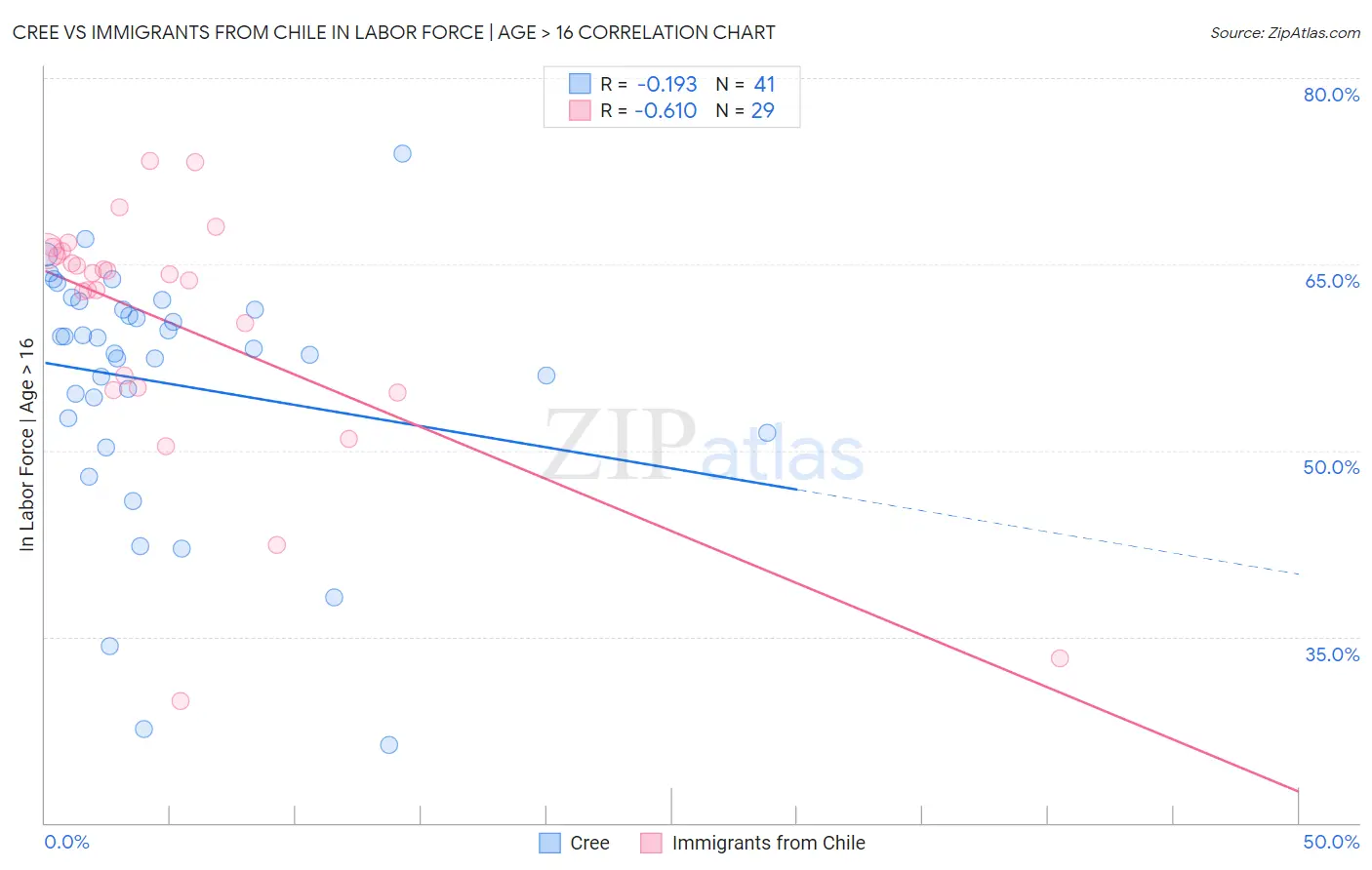 Cree vs Immigrants from Chile In Labor Force | Age > 16