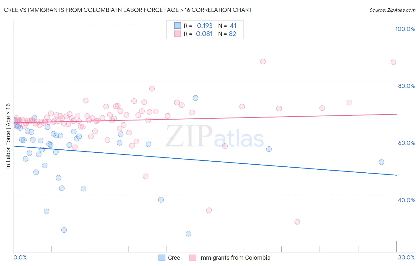 Cree vs Immigrants from Colombia In Labor Force | Age > 16