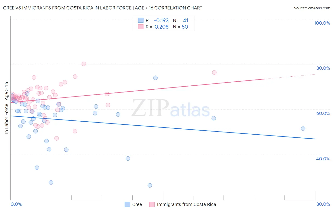 Cree vs Immigrants from Costa Rica In Labor Force | Age > 16