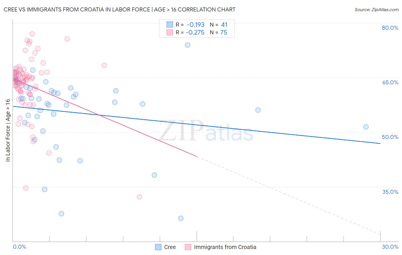 Cree vs Immigrants from Croatia In Labor Force | Age > 16