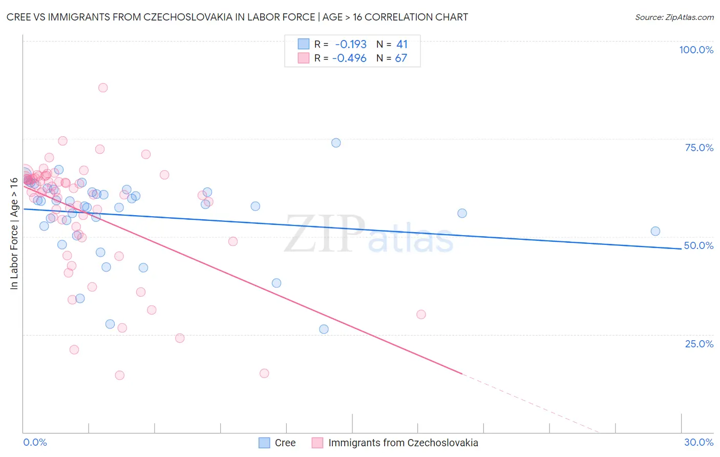 Cree vs Immigrants from Czechoslovakia In Labor Force | Age > 16