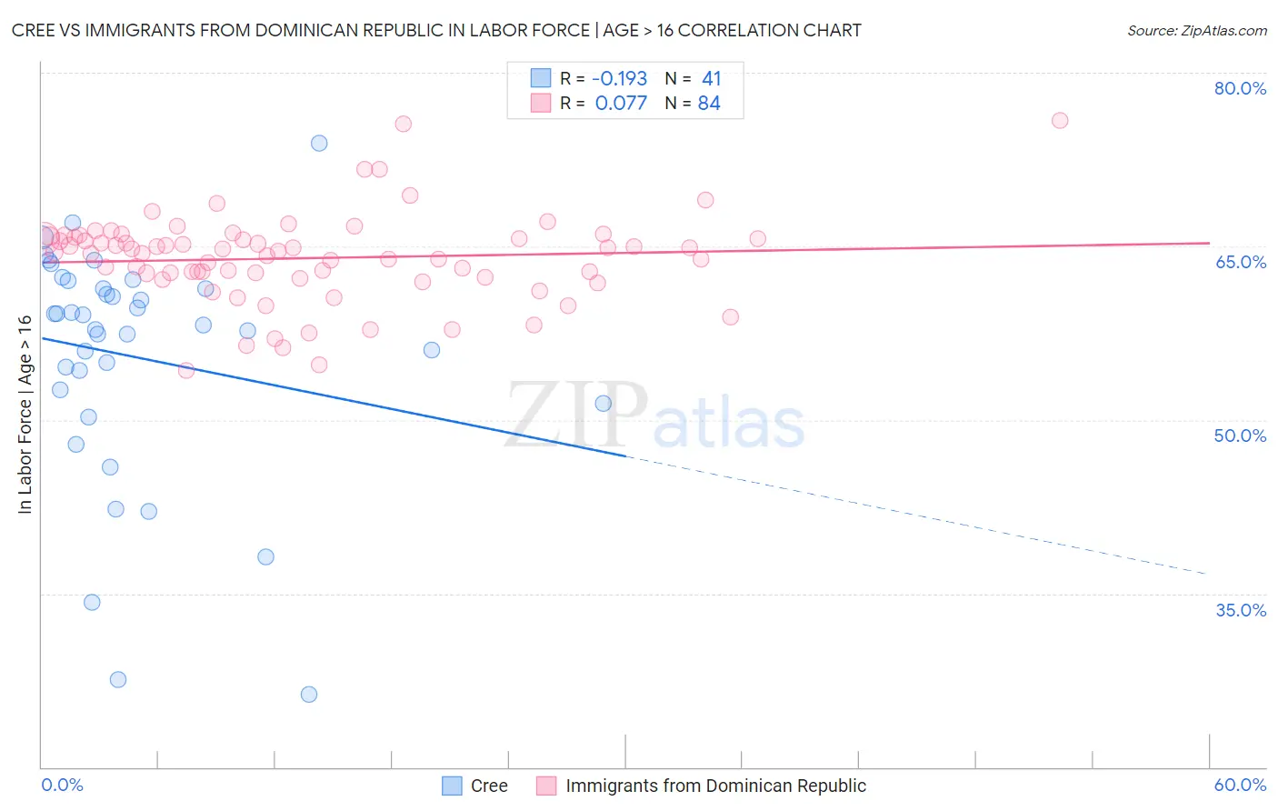 Cree vs Immigrants from Dominican Republic In Labor Force | Age > 16