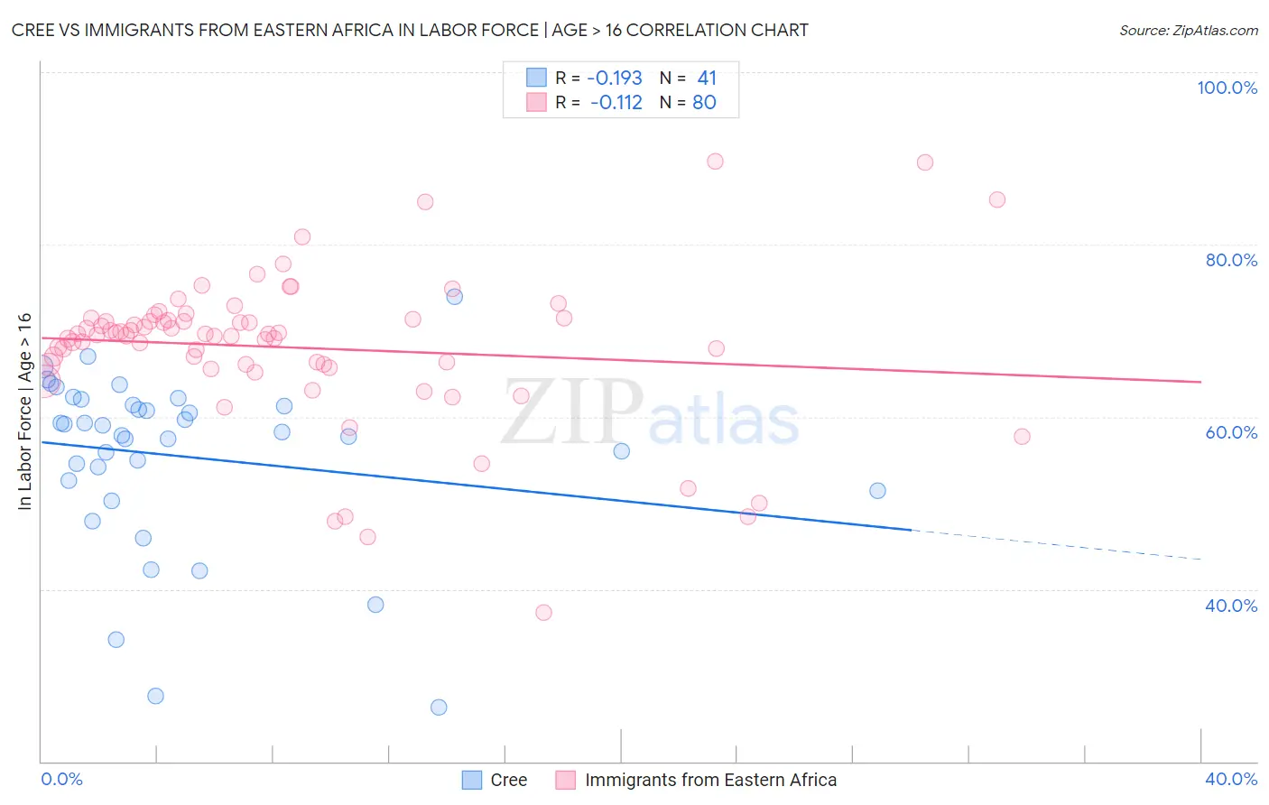 Cree vs Immigrants from Eastern Africa In Labor Force | Age > 16
