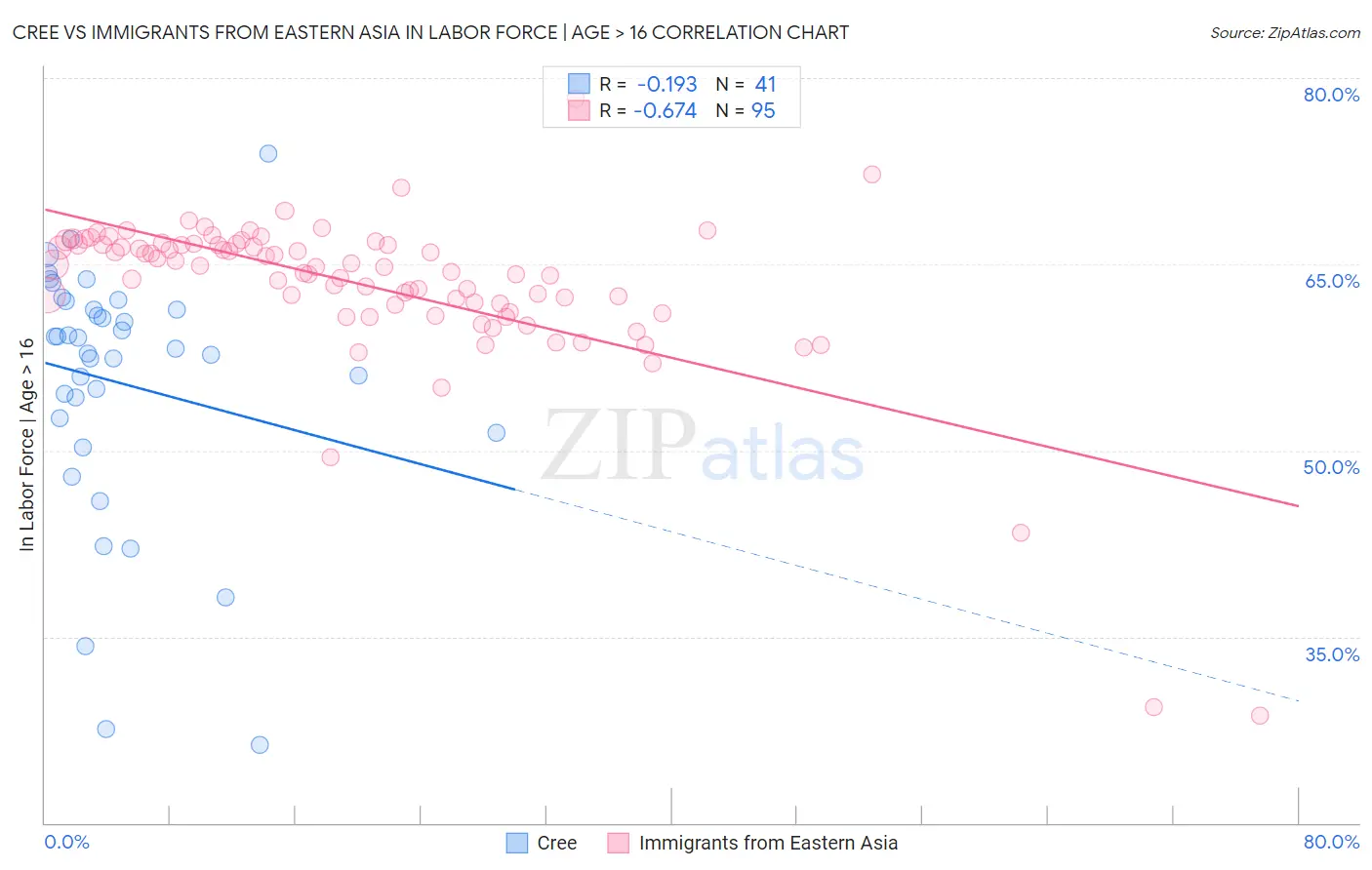 Cree vs Immigrants from Eastern Asia In Labor Force | Age > 16