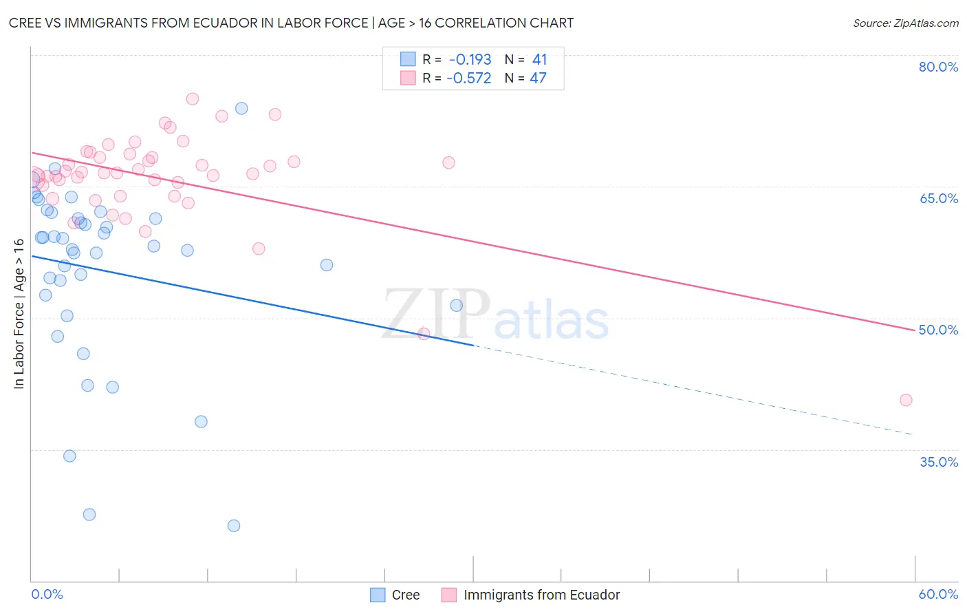 Cree vs Immigrants from Ecuador In Labor Force | Age > 16
