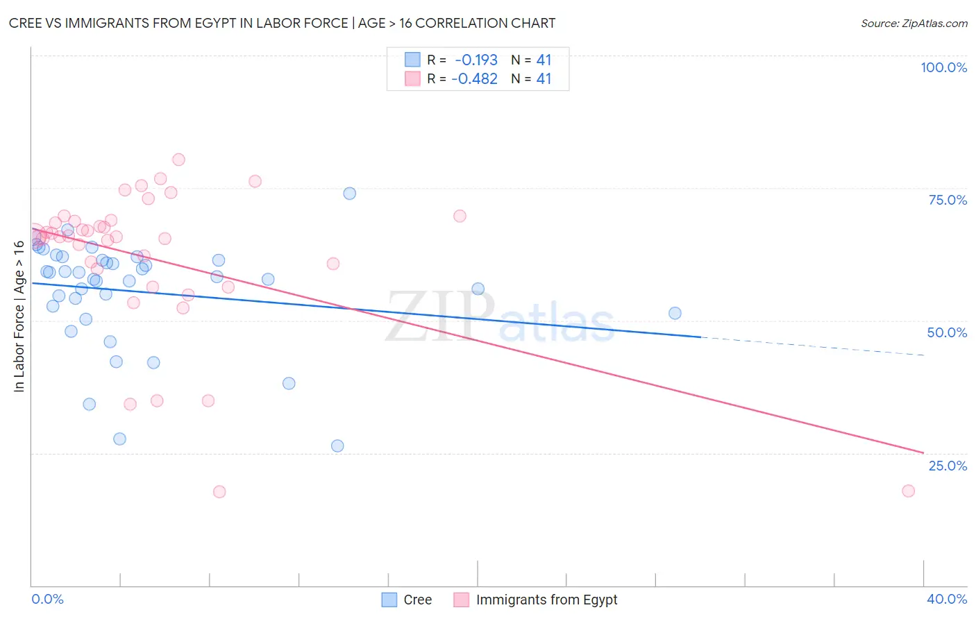 Cree vs Immigrants from Egypt In Labor Force | Age > 16