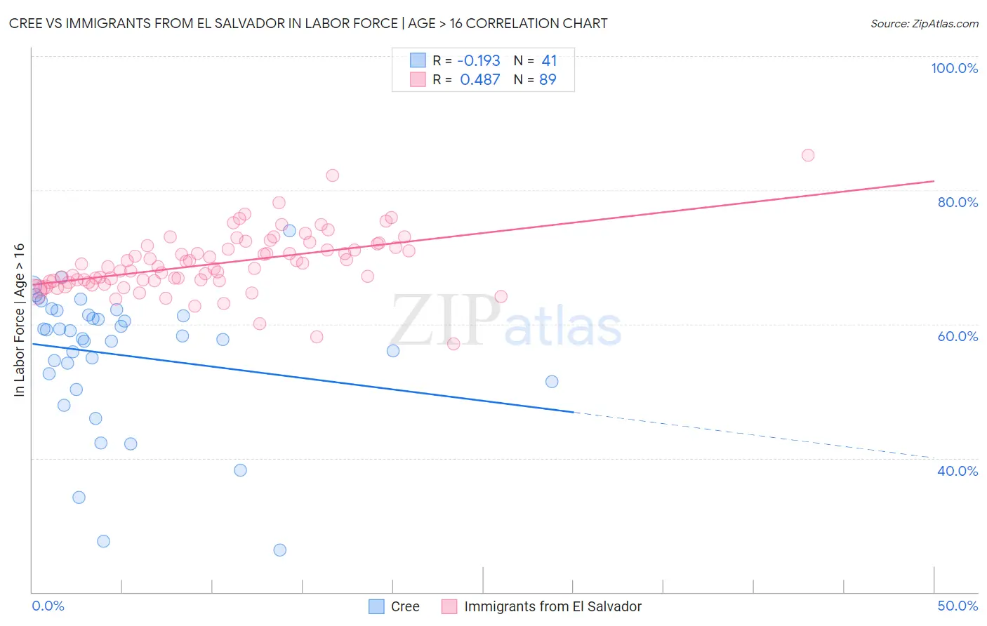 Cree vs Immigrants from El Salvador In Labor Force | Age > 16
