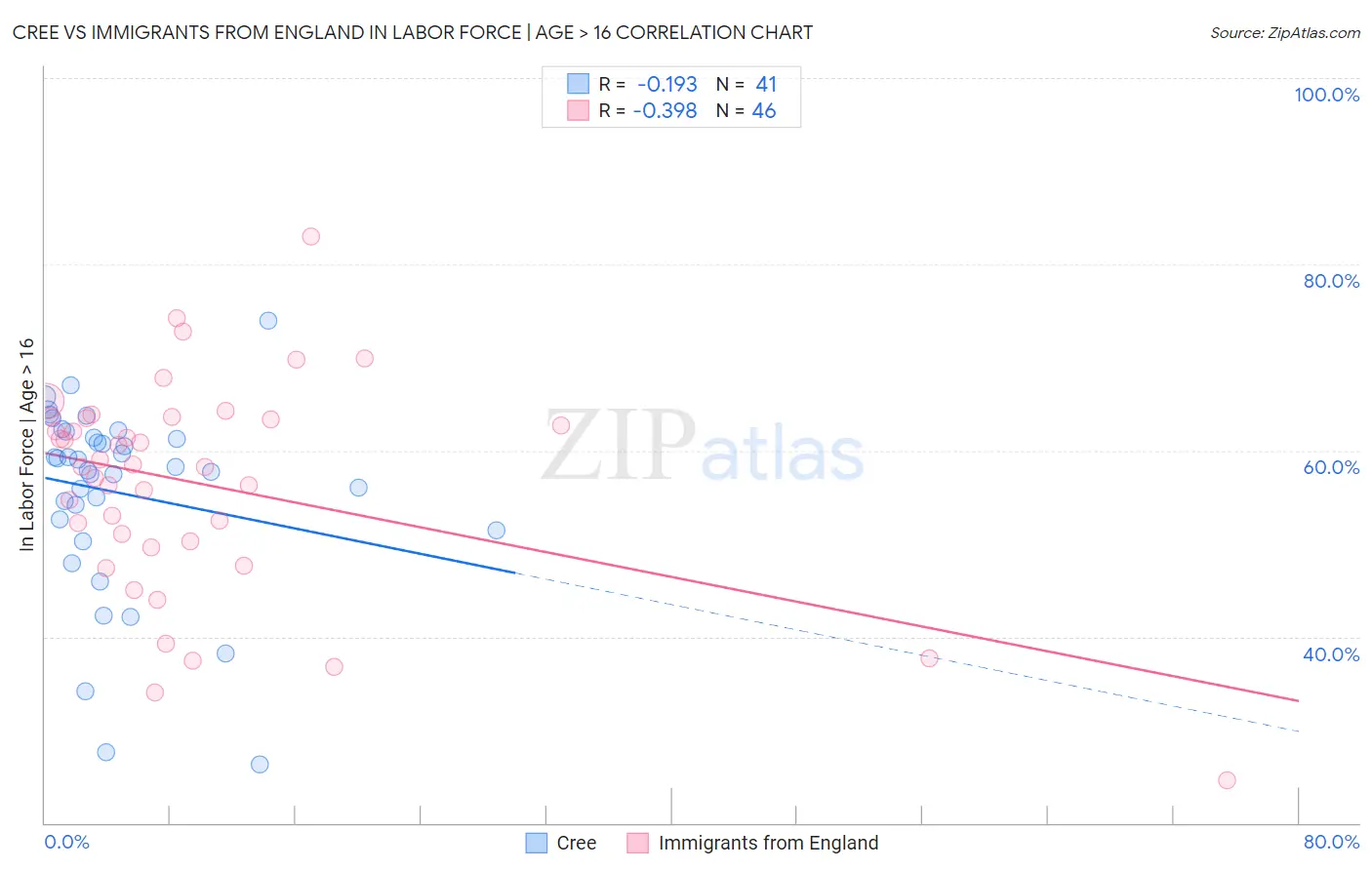 Cree vs Immigrants from England In Labor Force | Age > 16