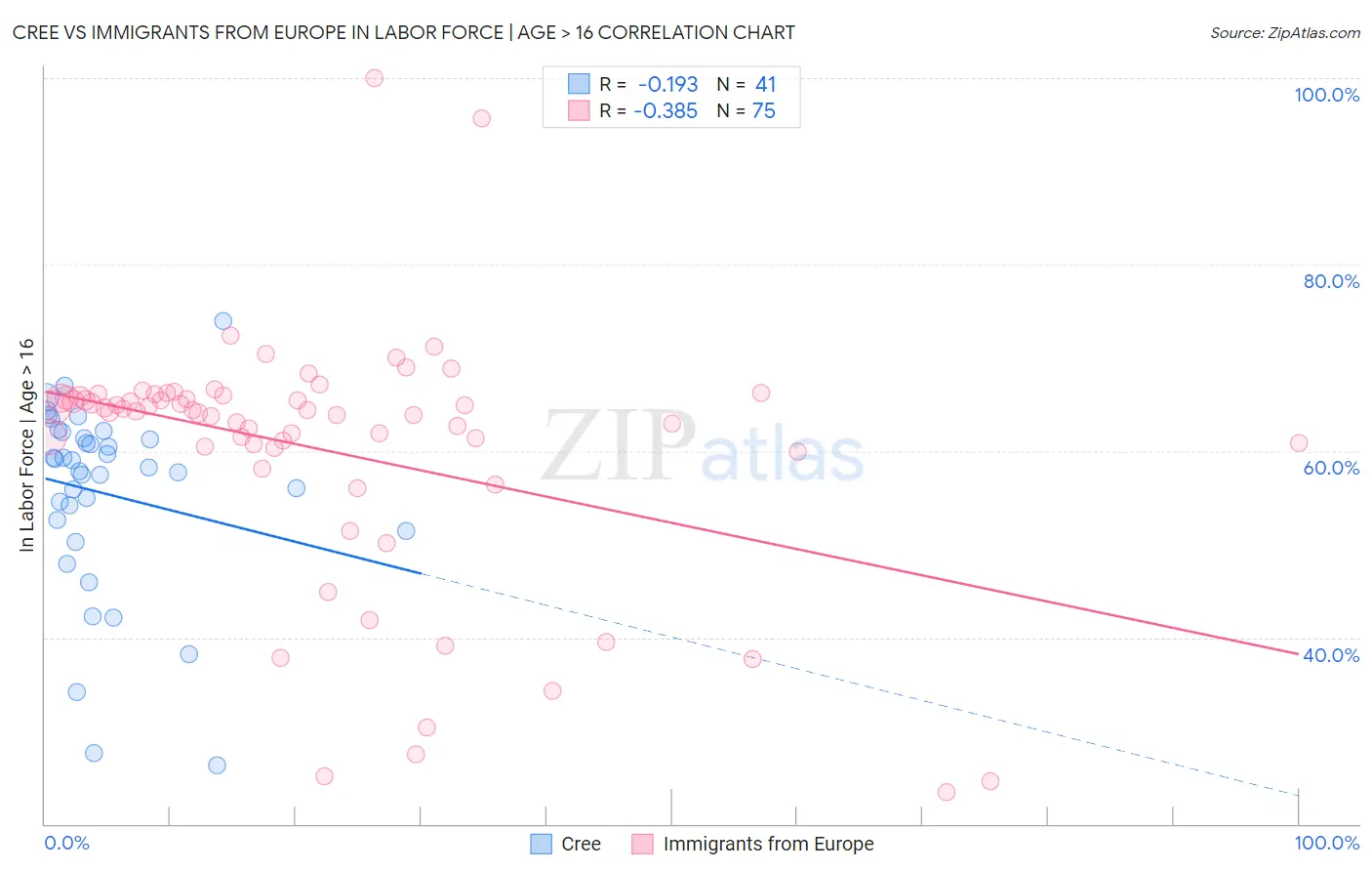 Cree vs Immigrants from Europe In Labor Force | Age > 16