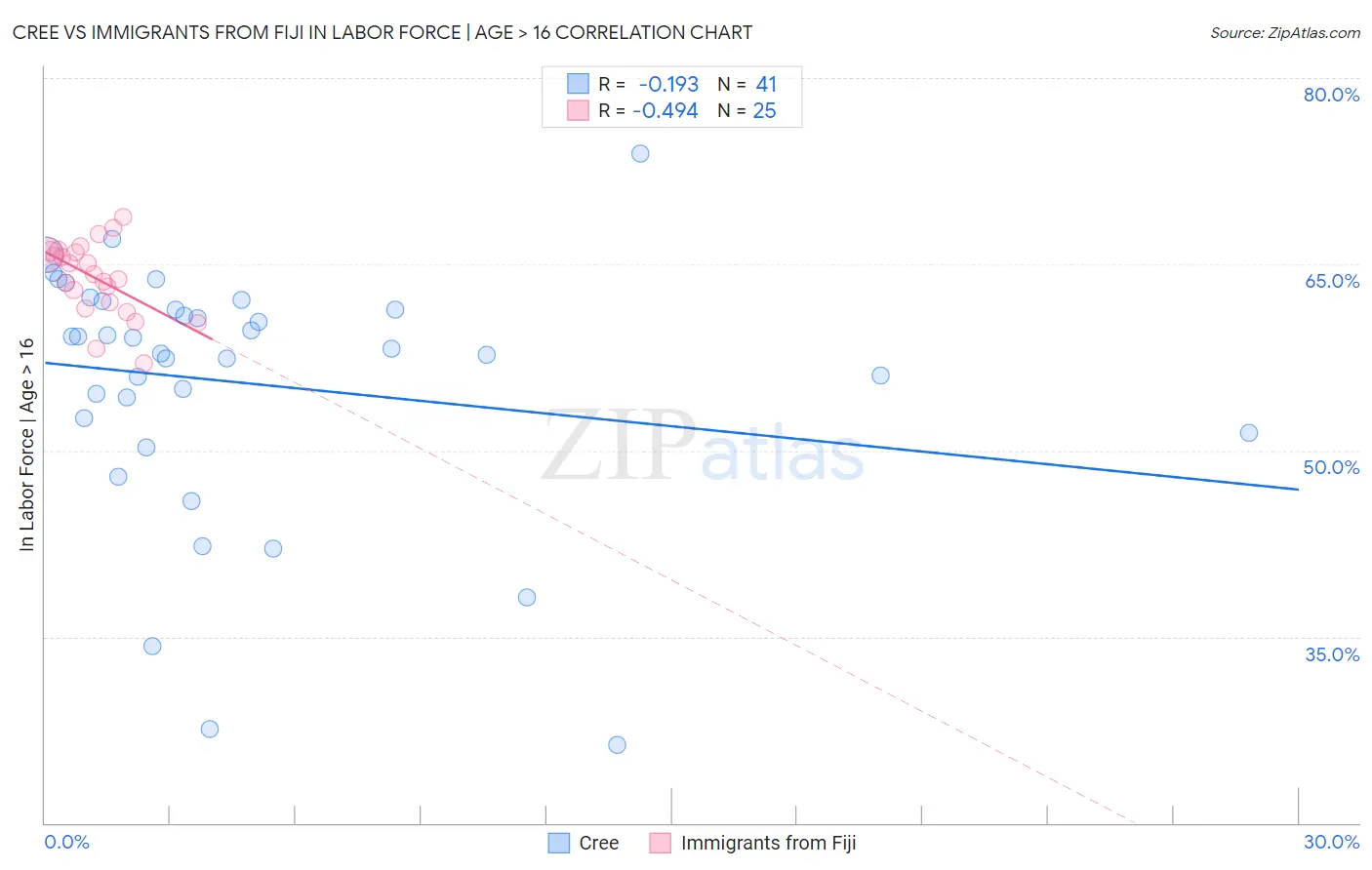 Cree vs Immigrants from Fiji In Labor Force | Age > 16