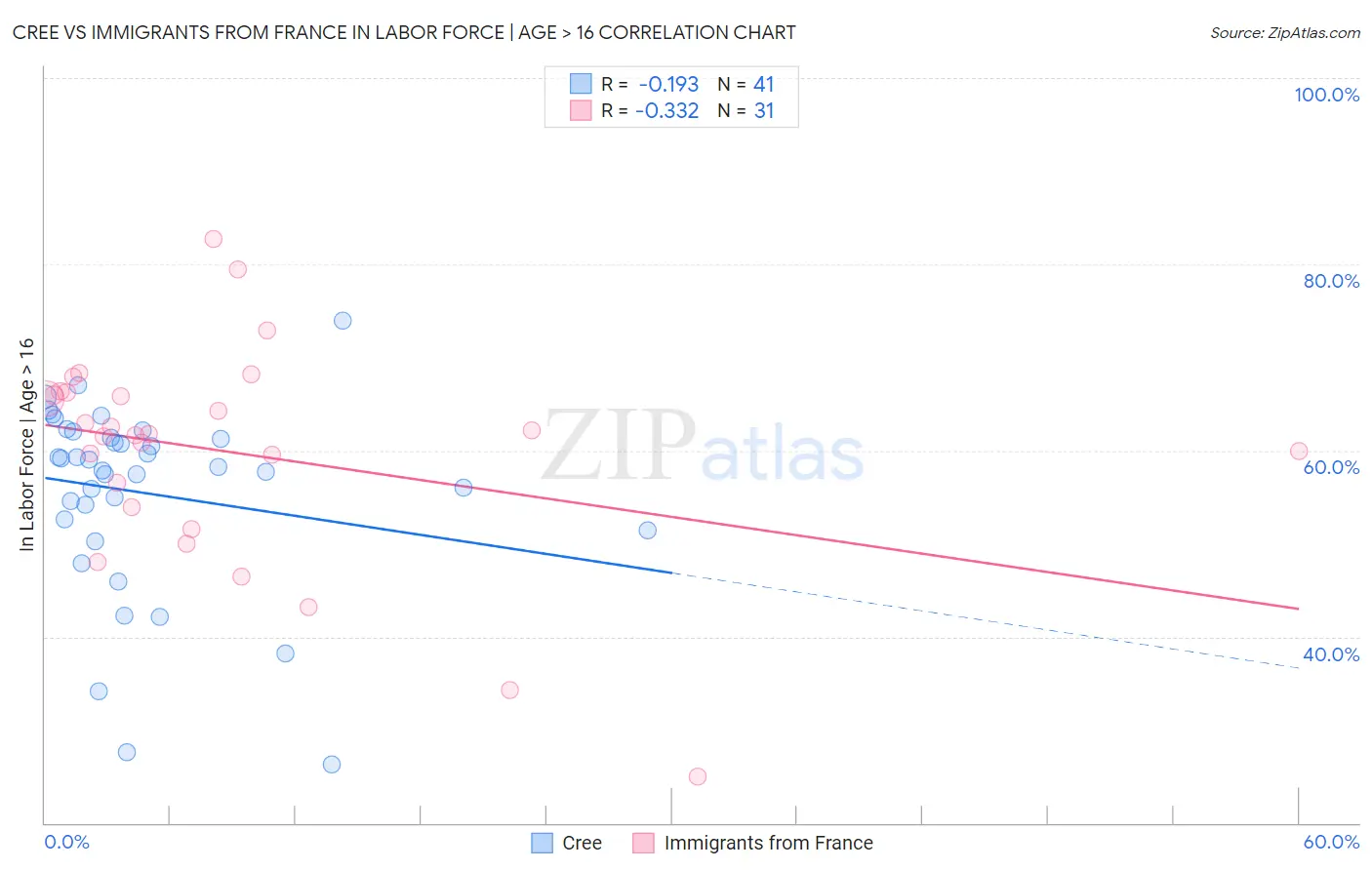 Cree vs Immigrants from France In Labor Force | Age > 16