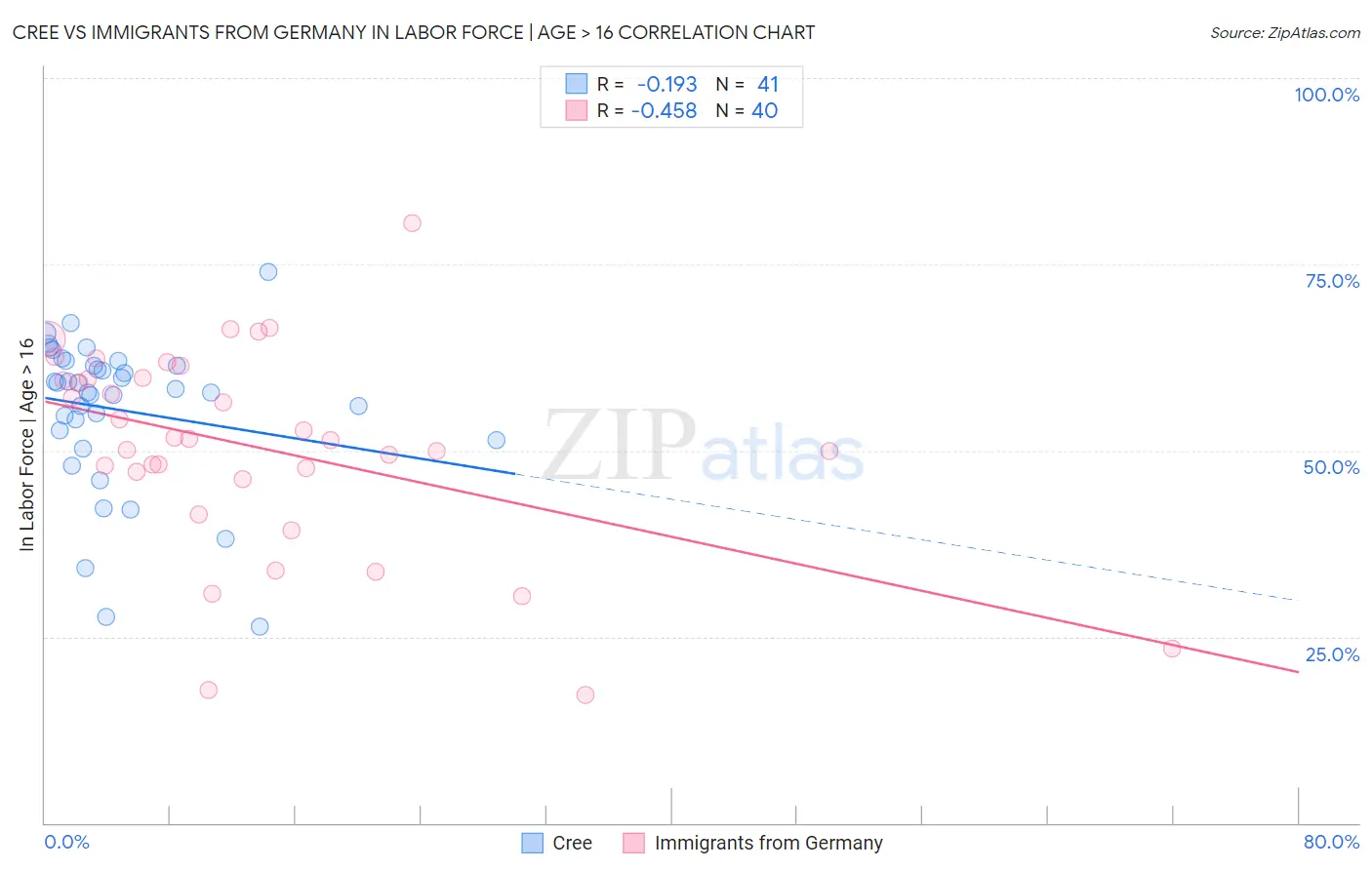 Cree vs Immigrants from Germany In Labor Force | Age > 16