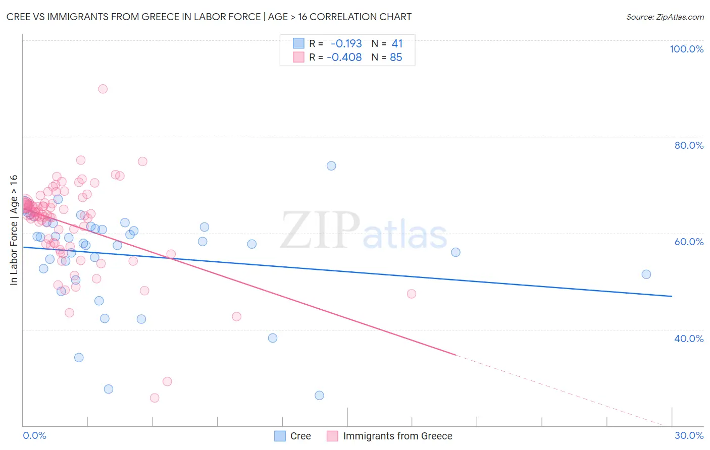Cree vs Immigrants from Greece In Labor Force | Age > 16