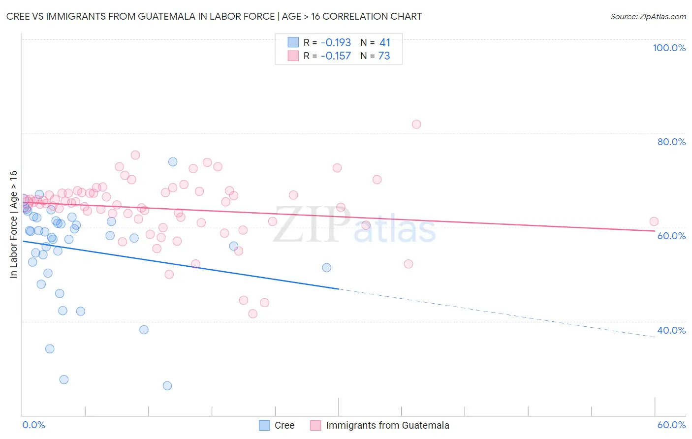 Cree vs Immigrants from Guatemala In Labor Force | Age > 16