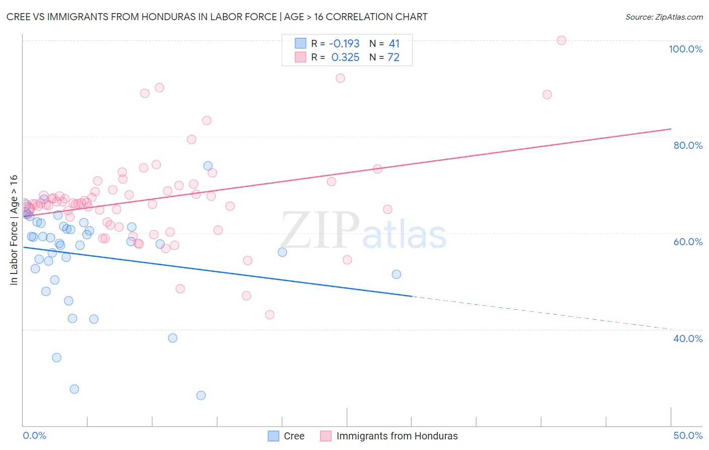Cree vs Immigrants from Honduras In Labor Force | Age > 16