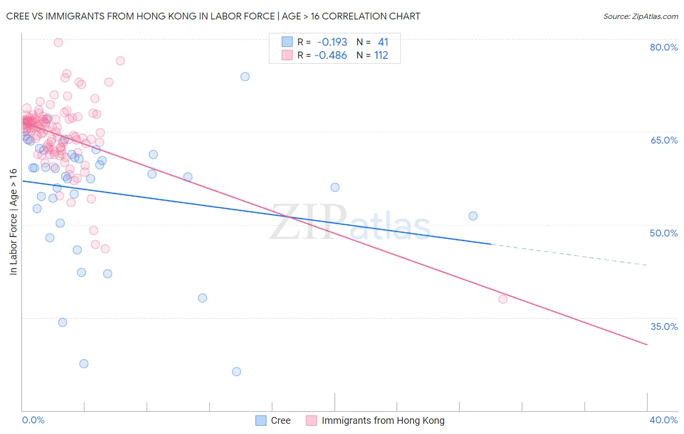 Cree vs Immigrants from Hong Kong In Labor Force | Age > 16