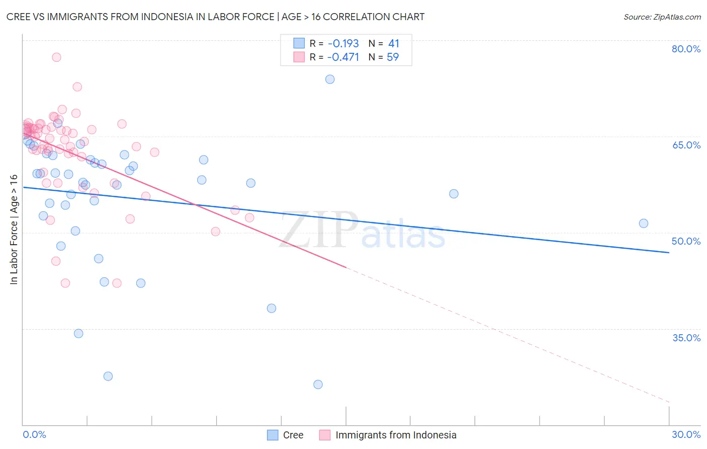 Cree vs Immigrants from Indonesia In Labor Force | Age > 16
