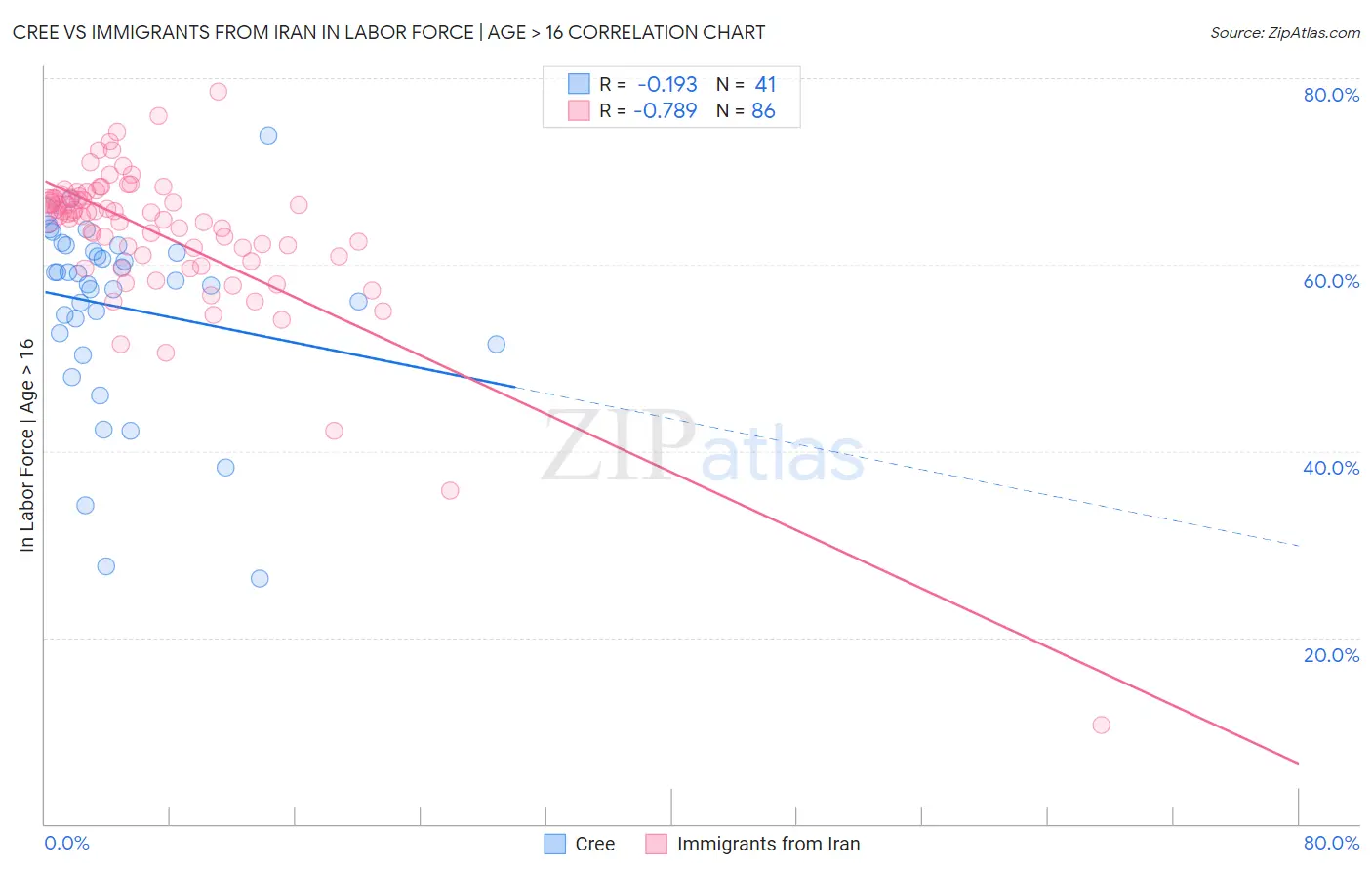 Cree vs Immigrants from Iran In Labor Force | Age > 16