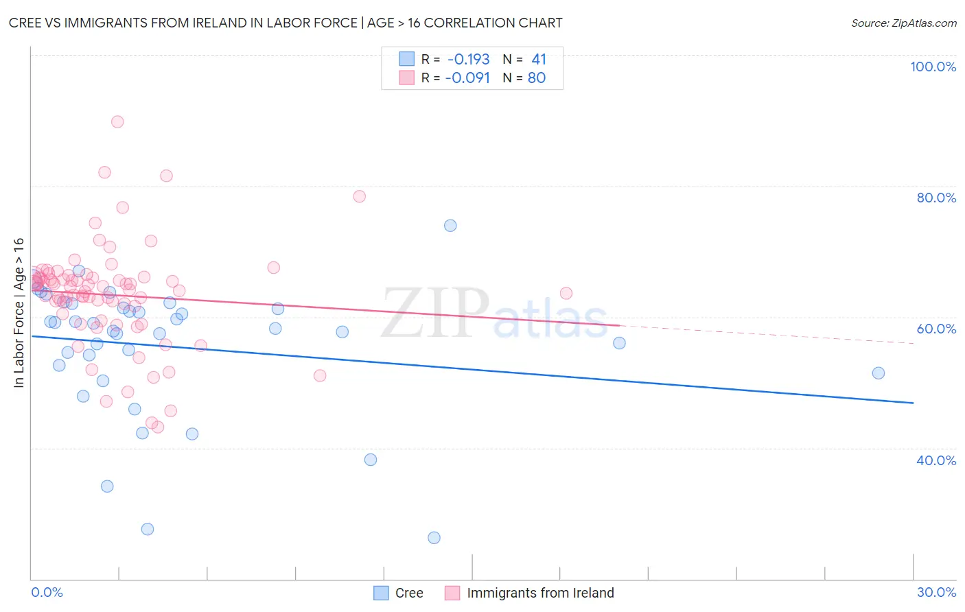 Cree vs Immigrants from Ireland In Labor Force | Age > 16