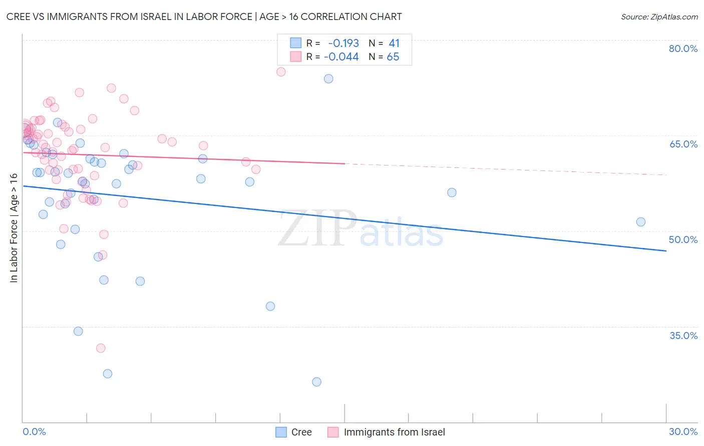 Cree vs Immigrants from Israel In Labor Force | Age > 16