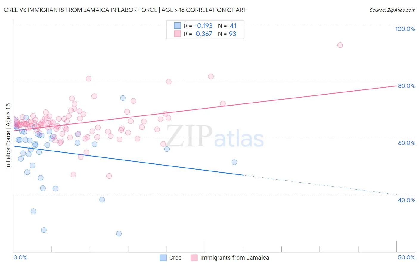 Cree vs Immigrants from Jamaica In Labor Force | Age > 16