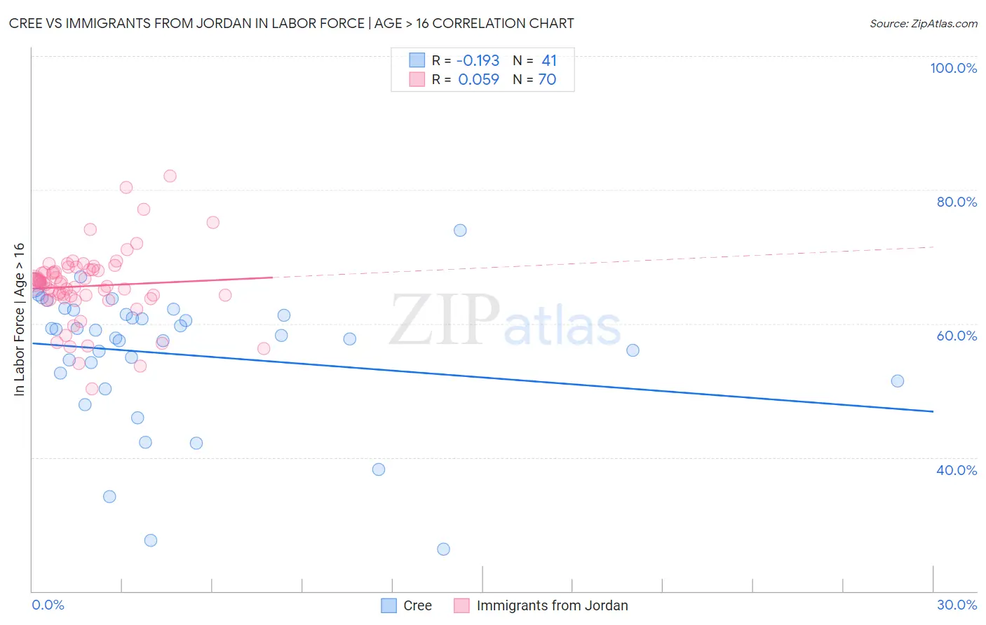 Cree vs Immigrants from Jordan In Labor Force | Age > 16