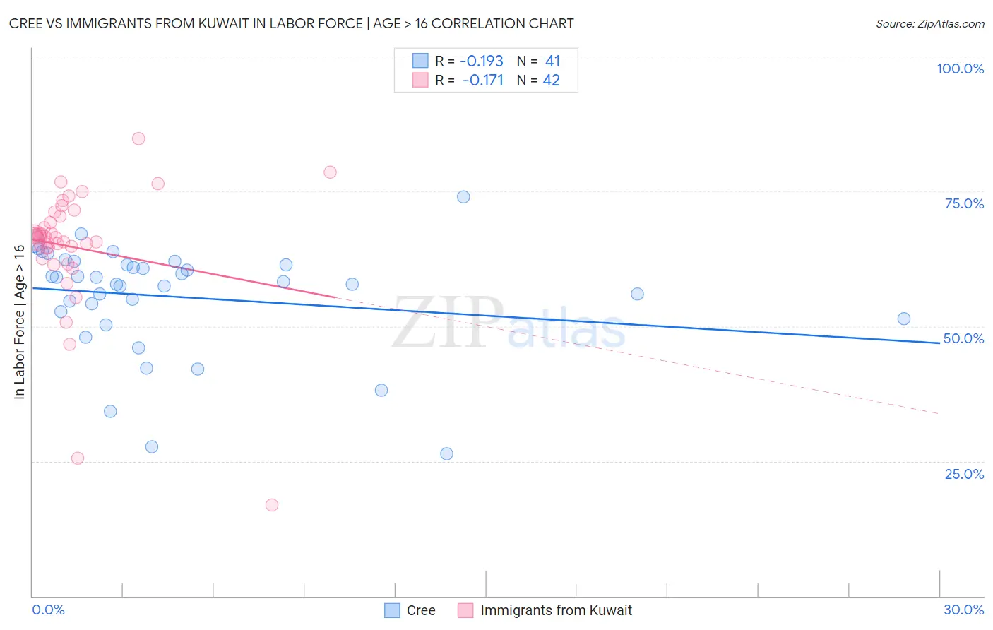 Cree vs Immigrants from Kuwait In Labor Force | Age > 16