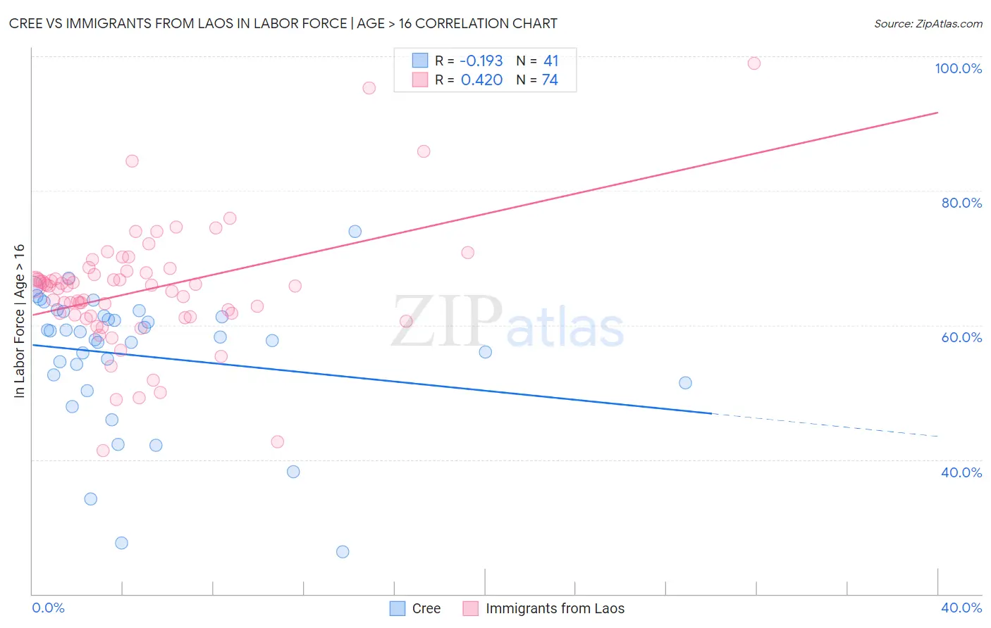 Cree vs Immigrants from Laos In Labor Force | Age > 16