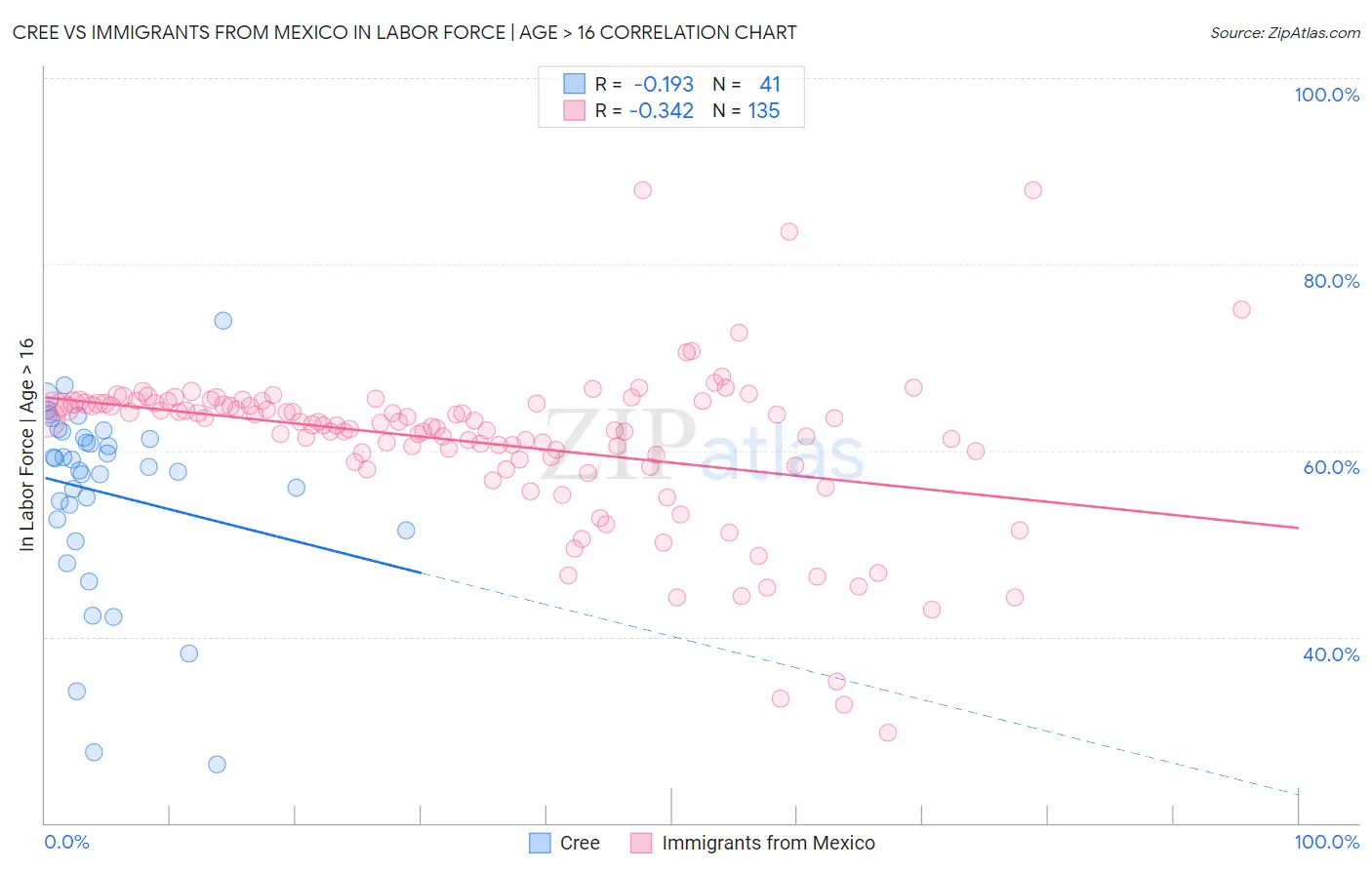 Cree vs Immigrants from Mexico In Labor Force | Age > 16